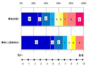 随伴症状―腰痛改善度