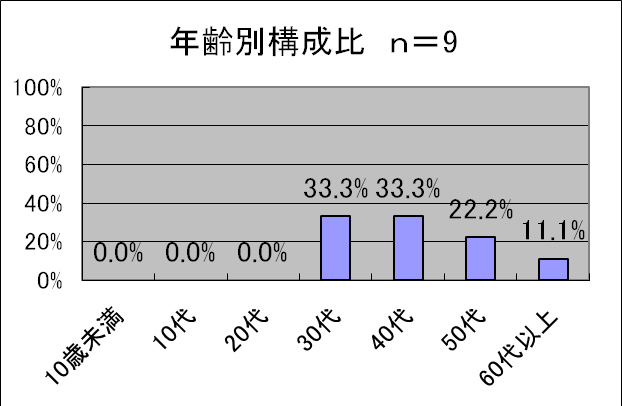 図1 年齢別構成比 n=9