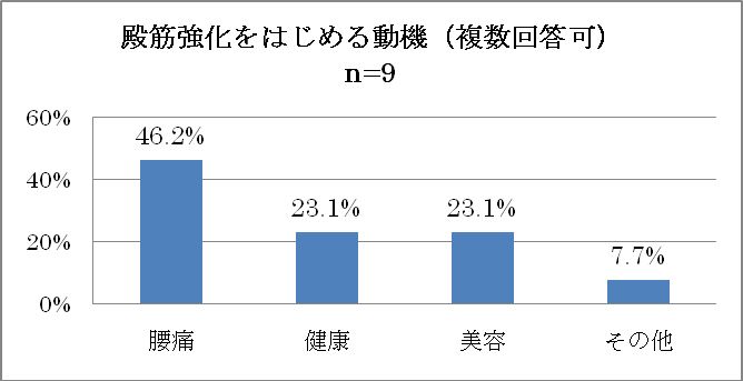 図2 殿筋強化開始動機(複数回答可) n=9