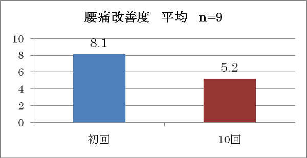 図4 腰痛改善度平均 n=9