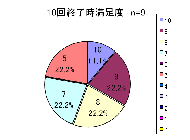 図5 施術10回終了時満足度 n=9