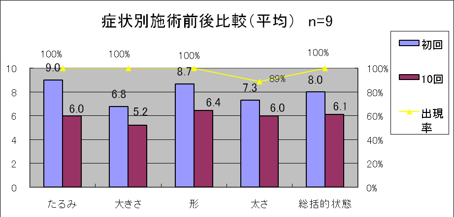図3 お尻の悩み症状別施術前後比較(平均)及び出現率 n=9