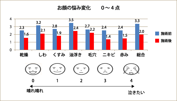 お顔の悩み変化 0～4点