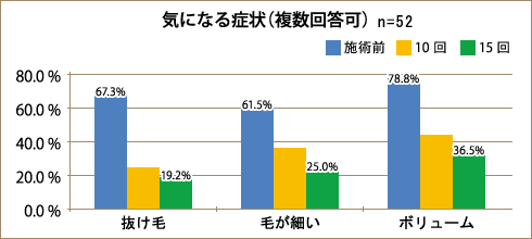 気になる症状(複数回答可)