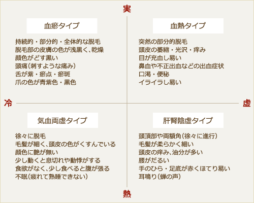 弁証タイプ別症状