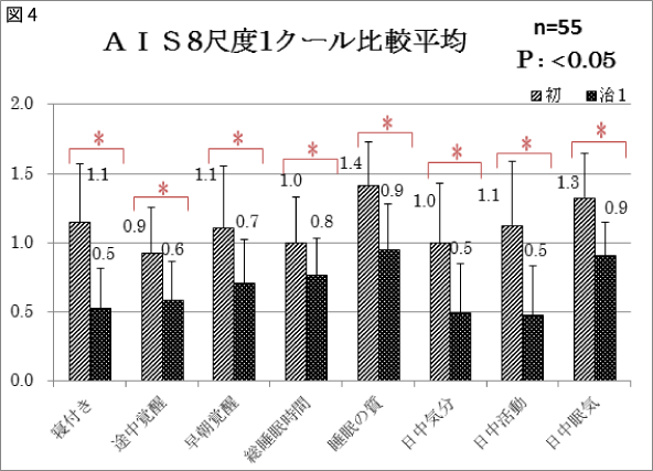 図4 AIS8尺度1クール比較平均