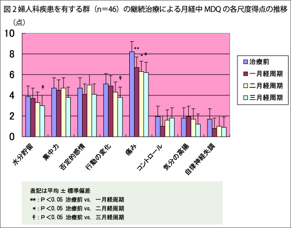 図2 婦人科疾患を有する群(n=46)の継続治療による月経中MDQの各尺度得点の推移