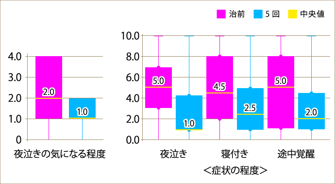 睡眠障害の治療5回の変化
