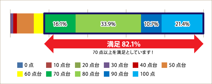 満足度