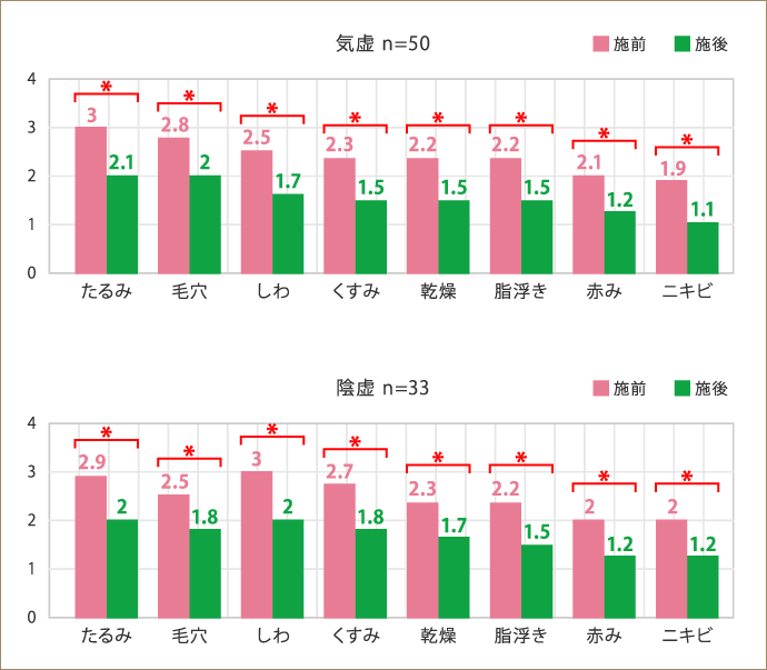 お顔の悩み別施術前後比較(平均)