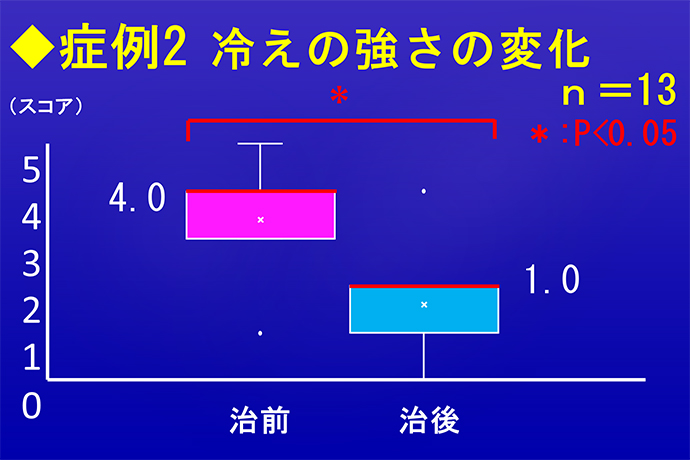 症例2 冷えの強さの変化