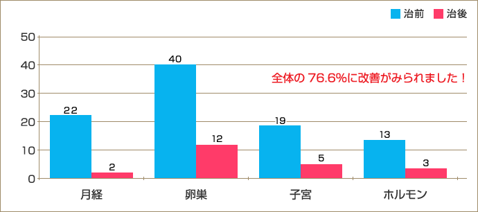 月経・卵巣機能・子宮機能・ホルモン調整に関係する不妊症状の変化のグラフです。94人中72人に改善が見られました!