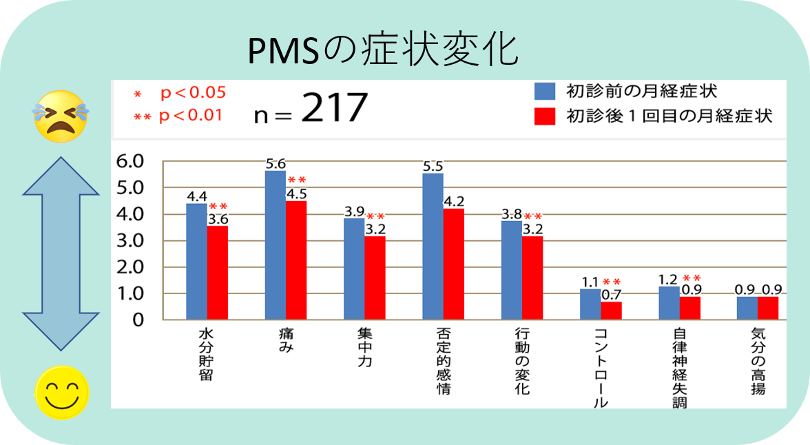 PMSの症状変化　生理痛　月経症状　