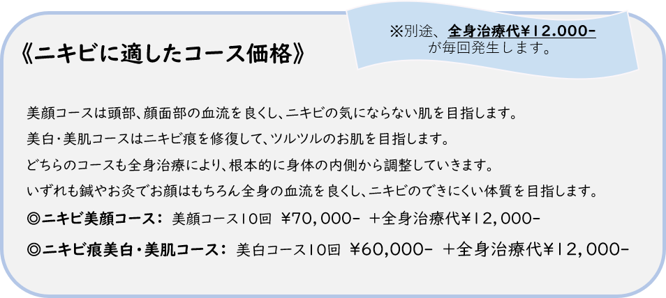 美顔コースは頭部、顔面部の血流を良くし、ニキビの気にならない肌を目指します。 美白・美肌コースはニキビ痕を修復して、ツルツルのお肌を目指します。 どちらのコースも全身治療により、根本的に身体の内側から調整していきます。 いずれも鍼やお灸でお顔はもちろん全身の血流を良くし、ニキビのできにくい体質を目指します。 ◎ニキビ美顔コース：　美顔コース10回　\70，000-　＋全身治療代\12，000-　　 ◎ニキビ痕美白・美肌コース：　美白コース10回　￥60,000-　＋全身治療代\12，000- 《ニキビに適したコース価格》