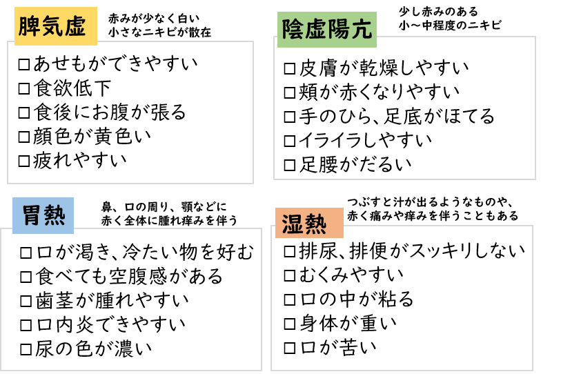 脾気虚胃熱陰虚陽亢湿熱赤みが少なく白い 小さなニキビが散在 鼻、口の周り、顎などに 赤く全体に腫れ痒みを伴う 少し赤みのある 小～中程度のニキビ つぶすと汁が出るようなものや、 赤く痛みや痒みを伴うこともある ◻あせもができやすい◻食欲低下◻食後にお腹が張る◻顔色が黄色い◻疲れやすい◻口が渇き、冷たい物を好む◻食べても空腹感がある◻歯茎が腫れやす◻口内炎できやすい◻皮膚が乾燥しやすい◻頬が赤くなりやすい◻手のひら、足底がほてる◻イライラしやすい◻足腰がだるい◻尿の色が濃い◻排尿、排便がスッキリしない◻むくみやすい◻口の中が粘る◻身体が重い◻口が苦い