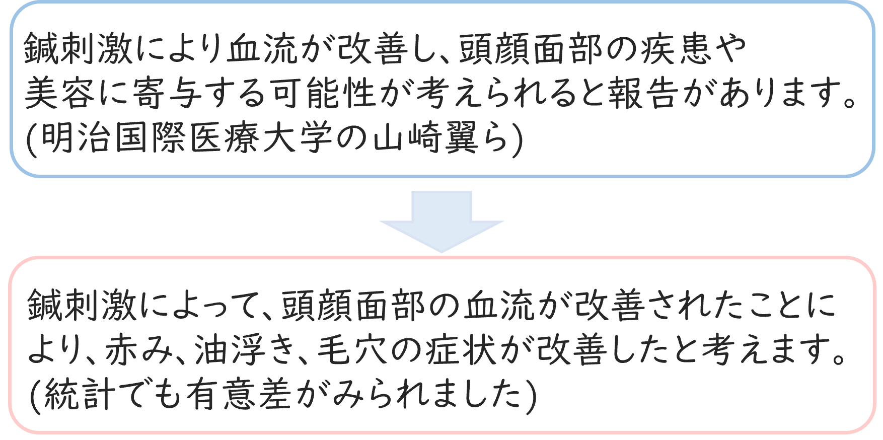 鍼刺激により血流が改善し、頭顔面部の疾患や 美容に寄与する可能性が考えられると報告があります。 (明治国際医療大学の山崎翼ら) 鍼刺激によって、頭顔面部の血流が改善されたことに より、赤み、油浮き、毛穴の症状が改善したと考えます。 (統計でも有意差がみられました)