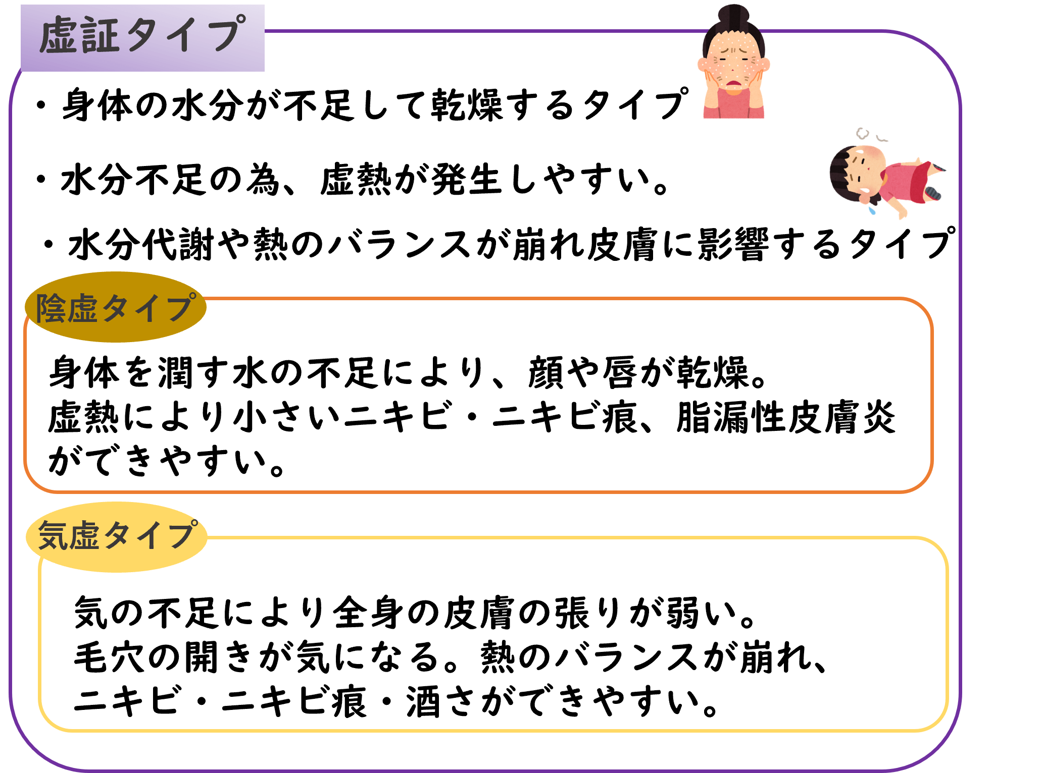 虚証タイプ ・身体の水分が不足して乾燥するタイプ ・水分不足の為、虚熱が発生しやすい。 ・水分代謝や熱のバランスが崩れ皮膚に影響するタイプ 陰虚タイプ 身体を潤す水の不足により、顔や唇が乾燥。 虚熱により小さいニキビ・ニキビ痕、脂漏性皮膚炎 ができやすい。 気虚タイプ 気の不足により全身の皮膚の張りが弱い。 毛穴の開きが気になる。熱のバランスが崩れ、ニキビ・ニキビ痕・酒さができやすい。 