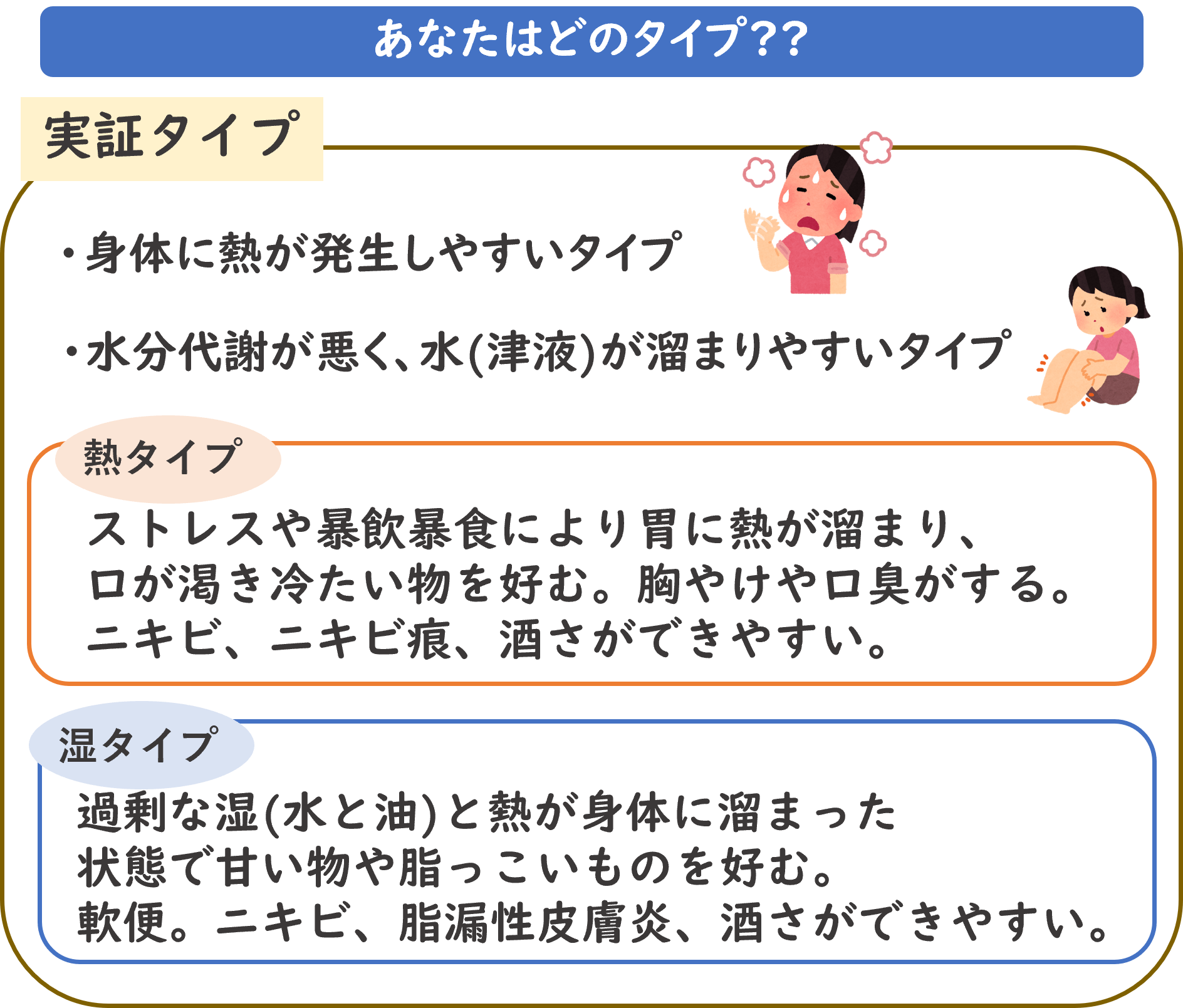 実証タイプ ・身体に熱が発生しやすいタイプ ・水分代謝が悪く、水(津液)が溜まりやすいタイプ 熱タイプ ストレスや暴飲暴食により胃に熱が溜まり、 口が渇き冷たい物を好む。胸やけや口臭がする。 ニキビ、ニキビ痕、酒さができやすい。 湿タイプ 過剰な湿(水と油)と熱が身体に溜まった 状態で甘い物や脂っこいものを好む。 軟便。ニキビ、脂漏性皮膚炎、酒さができやすい。