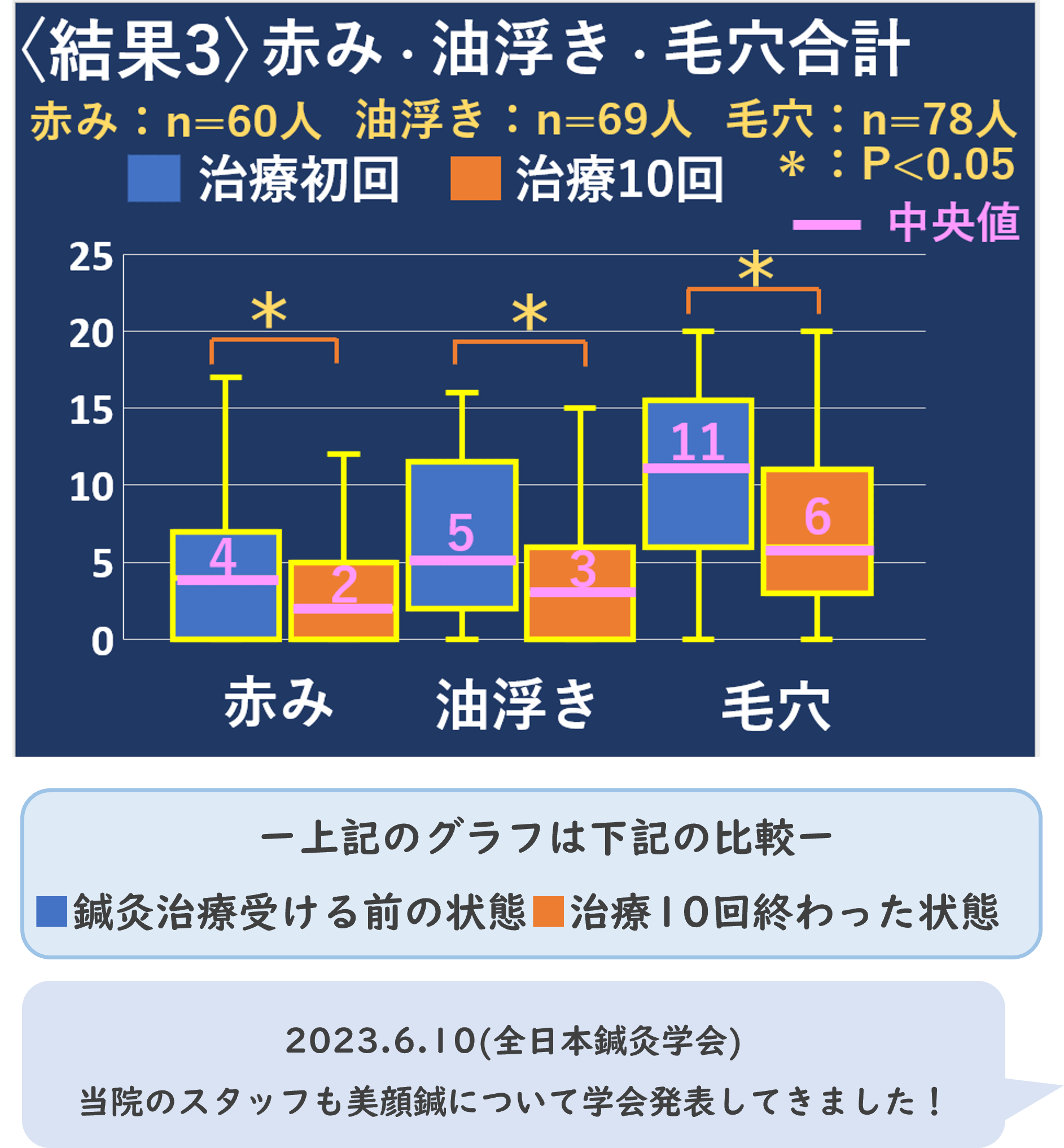 肌悩み赤み・油浮き（てかり）オイリー肌・毛穴・毛穴黒ずみ 上記のグラフは下記の比較ー ■鍼灸治療受ける前の状態■治療10回終わった状態 2023.6.10(全日本鍼灸学会) 当院のスタッフも美顔鍼について学会発表してきました！ 