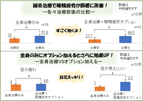 鍼灸治療で眼精疲労が顕著に改善！各々治療前後の比較
「全身治療のみ（n=16）」
・治療前33　
・治療後51.9
「全身治療+眼精疲労オプション（n=12）」
・治療前27.7
・治療後49.5
と全身治療のみと
眼精疲労オプションを加えた各々で治療前後に有意差が確認された。

また「目の疲れ」「目が見えにくい」
の項目で『全身治療のみ』と『全身治療+眼精疲労オプション』の治療後の比較では『全身治療+眼精疲労オプション』の方が有意的に効果が確認された