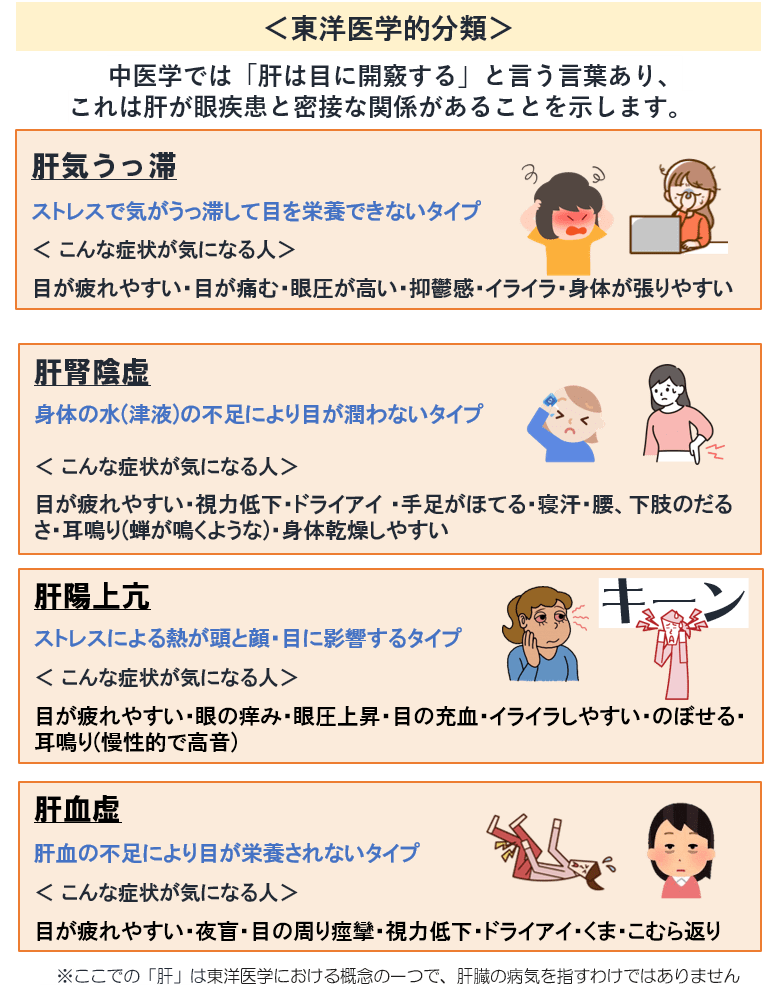 ＜東洋医学的分類＞
中医学では「肝は目に開竅する」と言う言葉あり、
これは肝が眼疾患と密接な関係があることを示します。
肝気うっ滞
ストレスで気がうっ滞して目を栄養できないタイプ　
＜ こんな症状が気になる人＞
目が疲れやすい・目が痛む・眼圧が高い・抑鬱感・イライラ・身体が張りやすい
肝腎陰虚

身体の水(津液)の不足により目が潤わないタイプ

＜ こんな症状が気になる人＞

目が疲れやすい・視力低下・ドライアイ ・手足がほてる・寝汗・腰、下肢のだるさ・耳鳴り(蝉が鳴くような)・身体乾燥しやすい
肝陽上亢

ストレスによる熱が頭と顔・目に影響するタイプ

＜ こんな症状が気になる人＞

目が疲れやすい・眼の痒み・眼圧上昇・目の充血・イライラしやすい・のぼせる・耳鳴り(慢性的で高音)
肝血虚

肝血の不足により目が栄養されないタイプ

＜ こんな症状が気になる人＞

目が疲れやすい・夜盲・目の周り痙攣・視力低下・ドライアイ・くま・こむら返り
　※ここでの「肝」は東洋医学における概念の一つで、肝臓の病気を指すわけではありません
