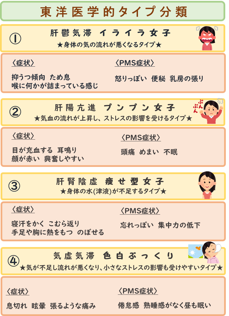 東洋医学的タイプ分類
①肝鬱気滞　イライラ女子
　 タイプ
★身体の気の流れが悪くなる
〈症状〉
抑うつ傾向　ため息
喉に何かが詰まっている感じ
〈PMS症状〉
怒りっぽい　便秘　乳房の張り
②肝陽亢進　プンプン女子
　 ストレスの影響を受けるタイプ
★気血の流れが上昇して、
〈症状〉
目が充血する　耳鳴り
顔が赤い　興奮しやすい
〈PMS症状〉
頭痛　めまい　不眠
③肝腎陰虚　痩せ型女子
★身体の水(津液)が不足する
　 タイプ
〈症状〉
寝汗をかく　こむら返り
手足や胸に熱をもつ　のぼせる
〈PMS症状〉
忘れっぽい　集中力の低下
④気虚気滞　色白ぷっくり
★気が不足して流れが悪くなり、
　 小さなストレスの影響も
 　受けやすいタイプ
〈症状〉
息切れ　眩暈　張るような痛み
〈PMS症状〉
倦怠感　熟睡感がなく昼も眠い
