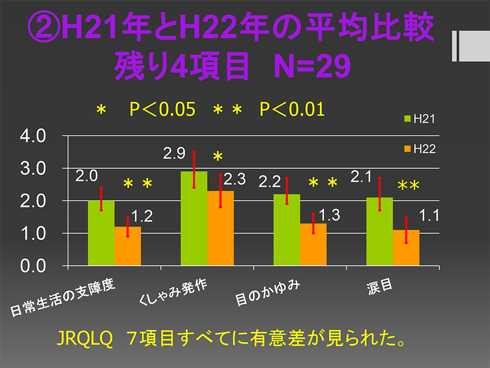 H21年とH22年の平均比較 残り4項目