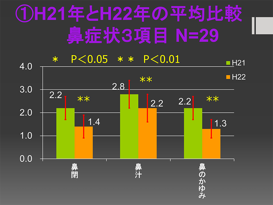 H21年とH22年の平均比較 鼻症状3項目